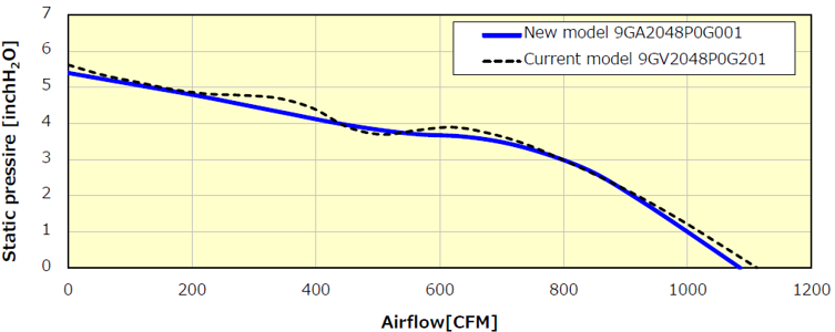 static pressire und airflow
