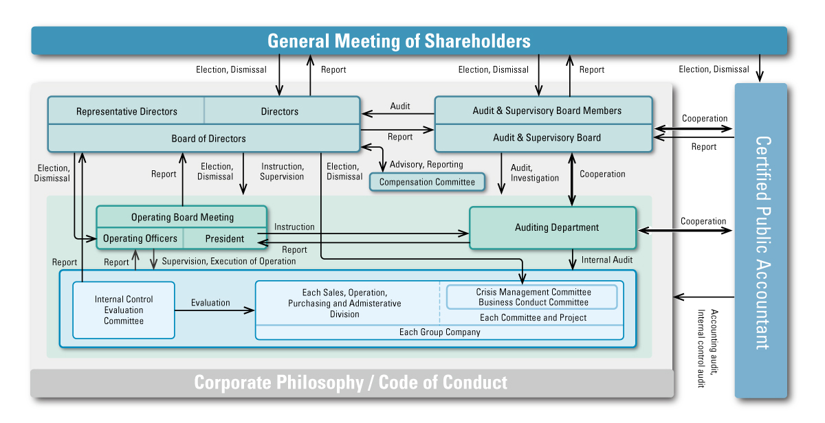 Corporate Governance