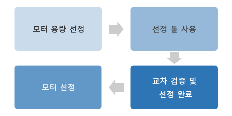 선정 과정 모터 용량 선정→선정 툴 사용→모터 선정→교차 검증 및 선정 완료